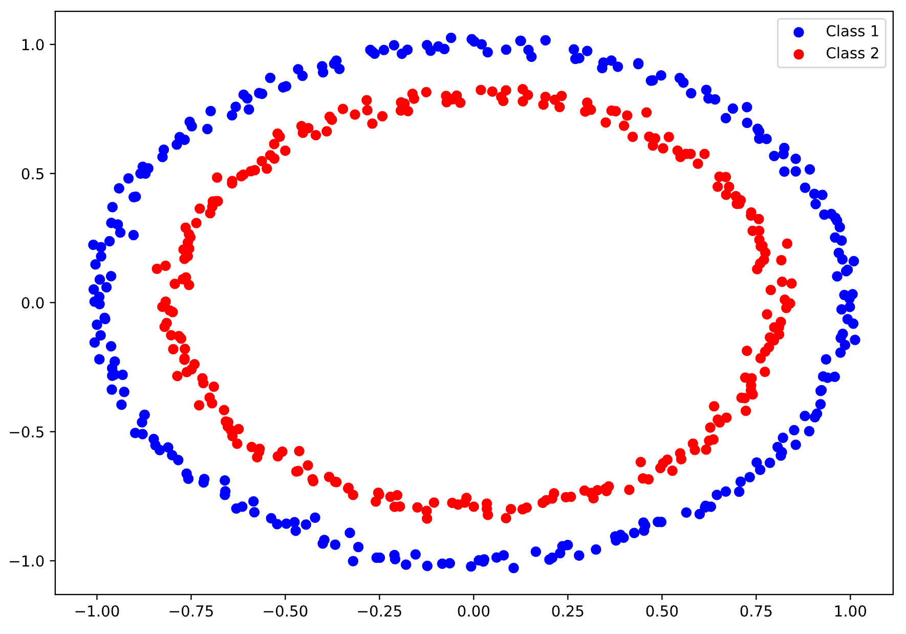 Image 2 - Circular dataset with two classes (Image by author)