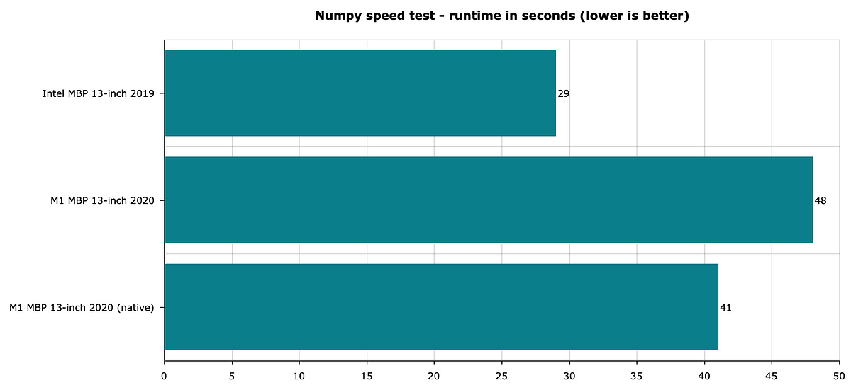 Image 3 — Numpy speed test — lower is better (image by author)