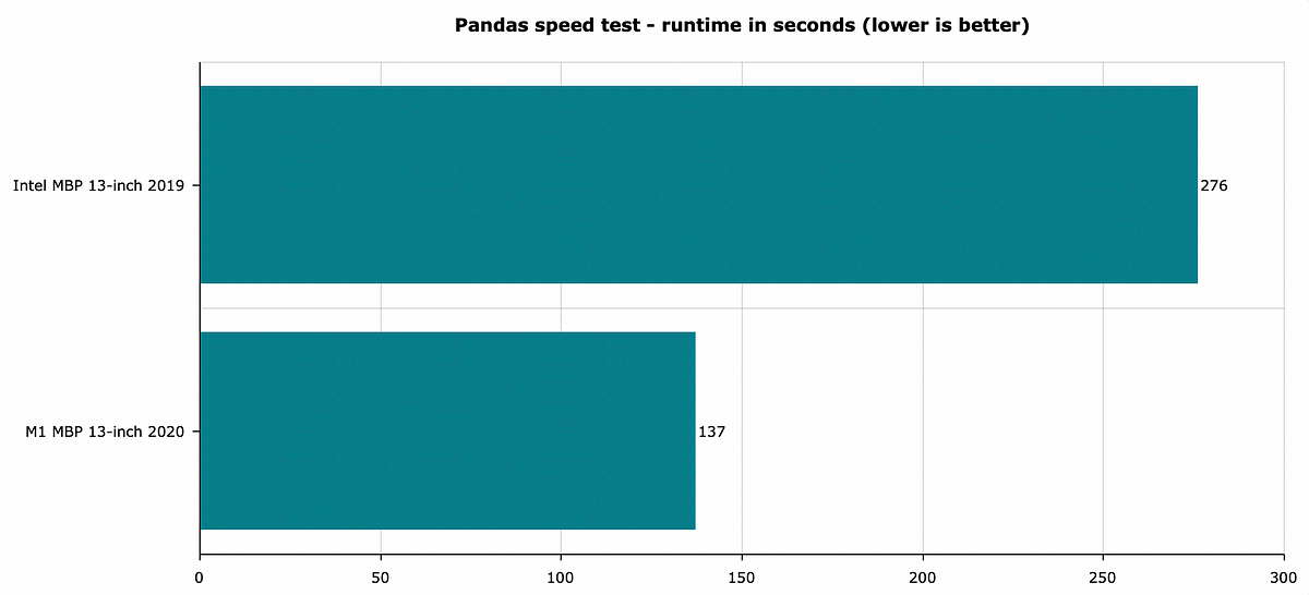 Image 4 — Pandas speed test — lower is better (image by author)