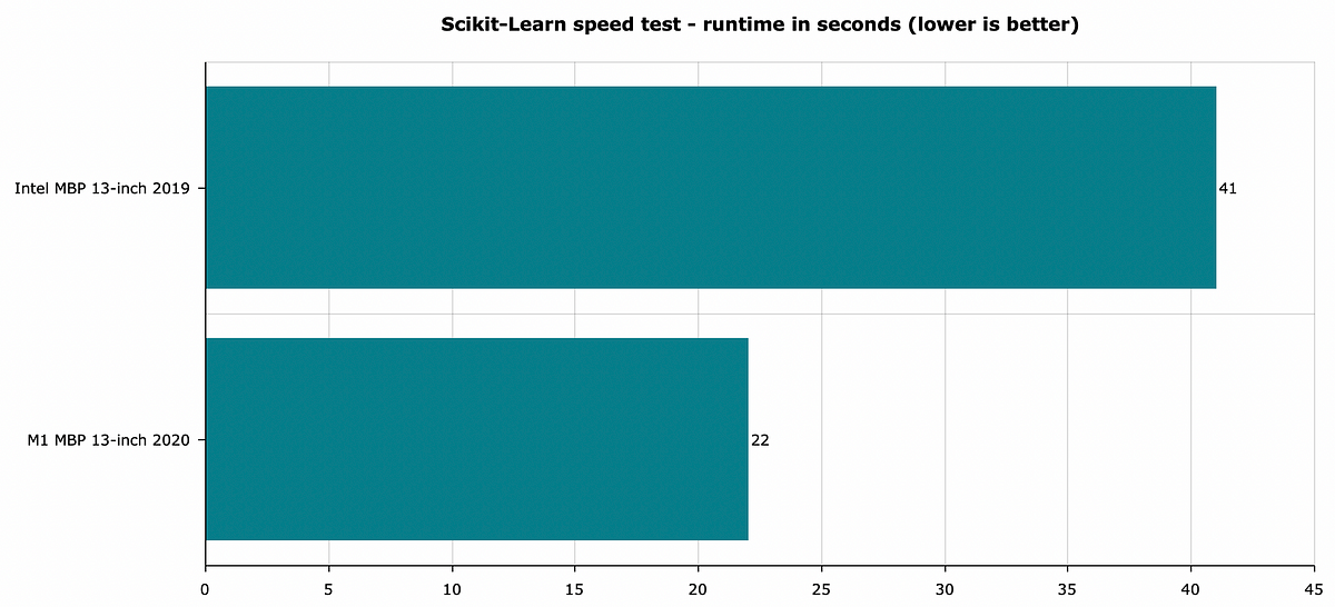 Image 5 — Scikit-Learn speed test — lower is better (image by author)