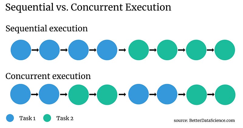 Image 1 — Sequential vs. concurrent execution (image by author)