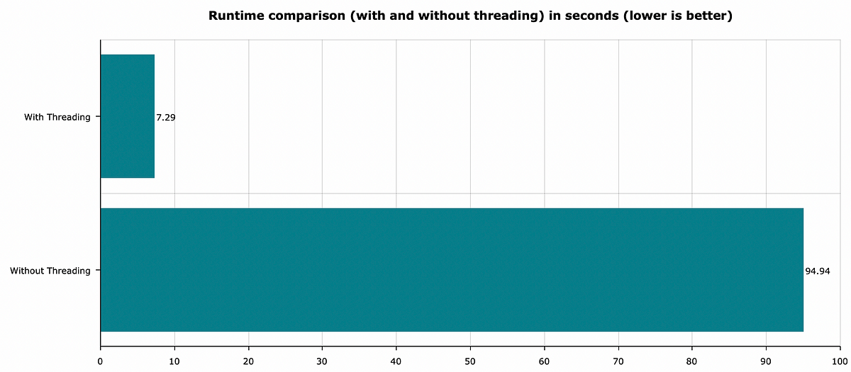 Image 4 — Runtime comparison with and without threading (image by author)
