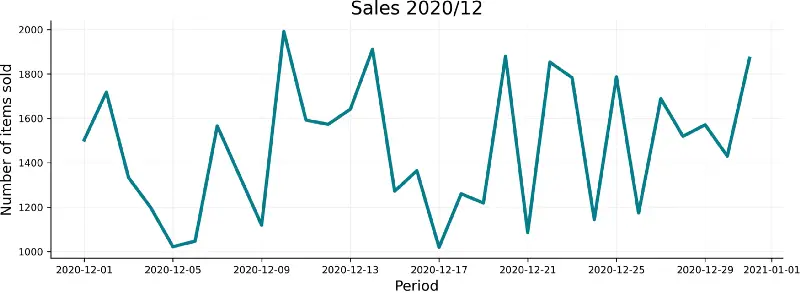 Image 2 — Sales for December/2020 plot (image by author)