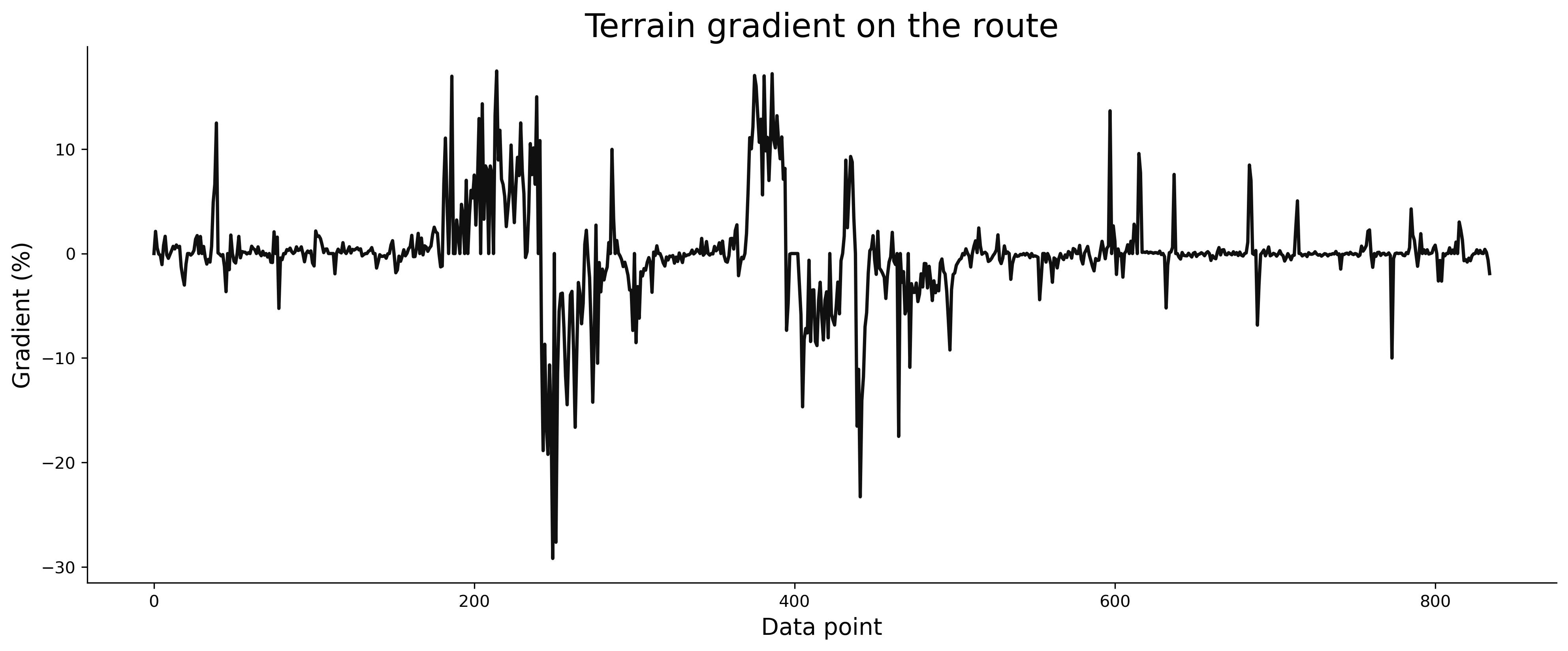 Image 10 - Estimated average route gradient v3 (image by author)