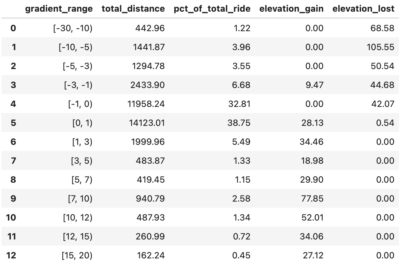 Image 5 - Statistics for each gradient range (image by author)