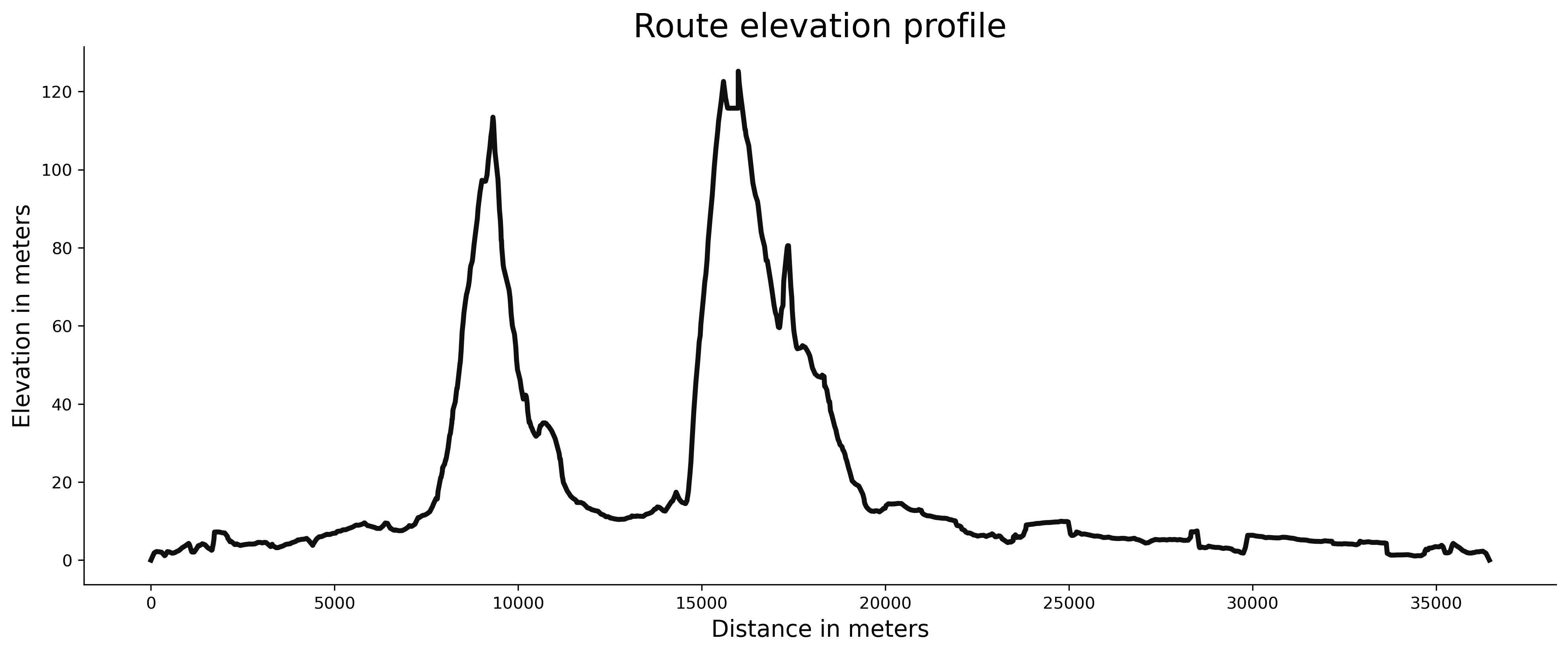 Image 8 - Route elevation profile (image by author)