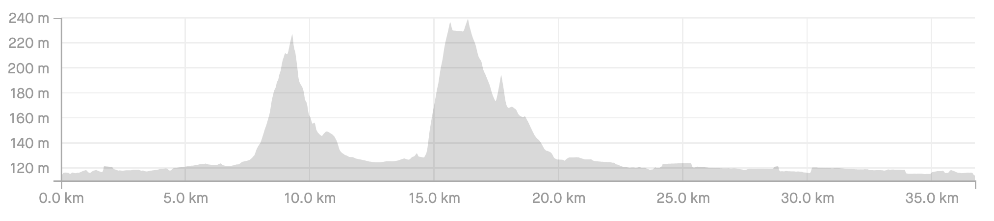 Image 9 - Route elevation profile on Strava (image by author)