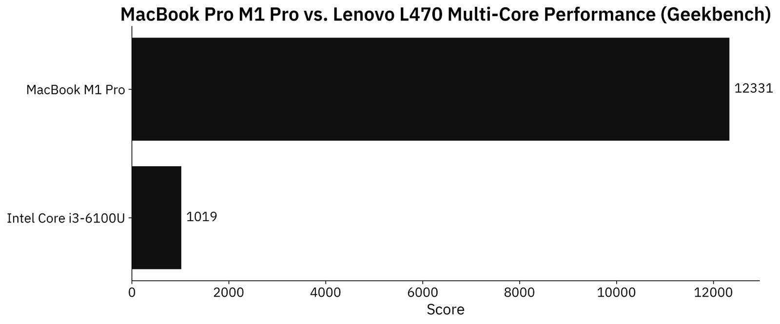 Image 3 - Geekbench multi-core performance (image by author)