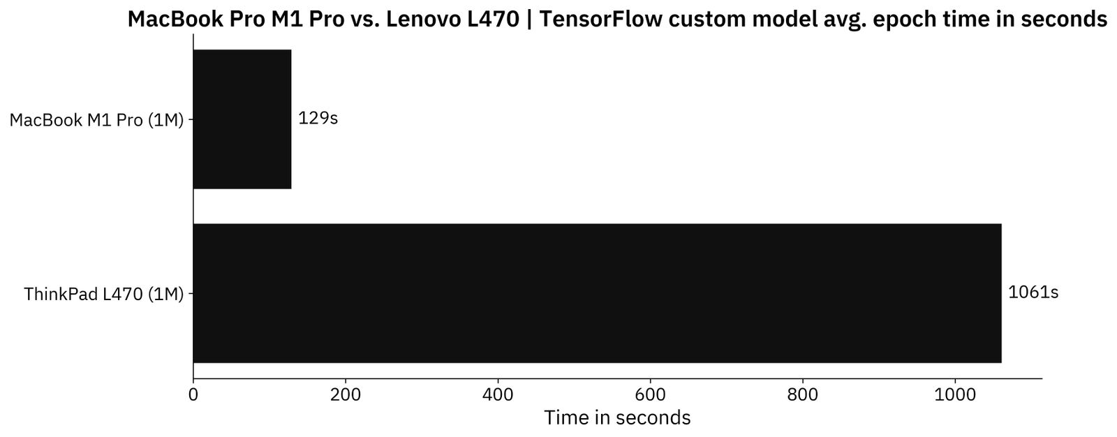 Image 8 - TensorFlow average time per epoch on a custom model (image by author)