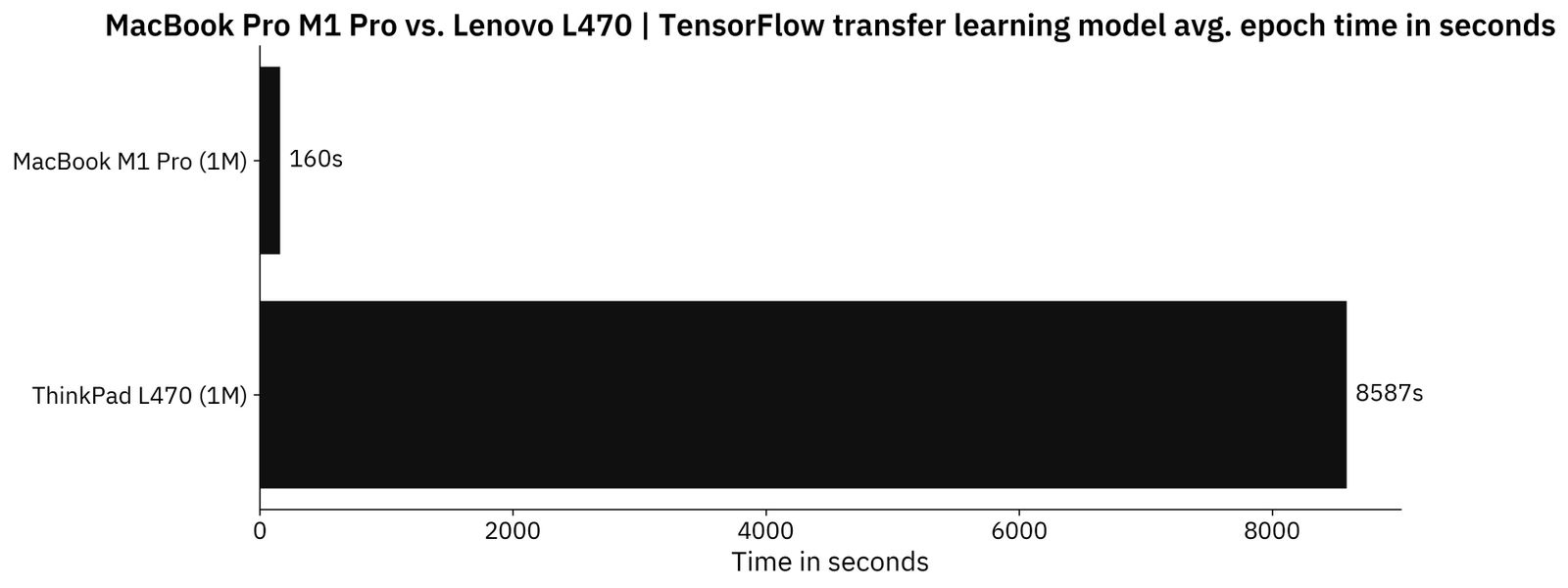 Image 9 - TensorFlow average time per epoch on a transfer learning model (image by author)