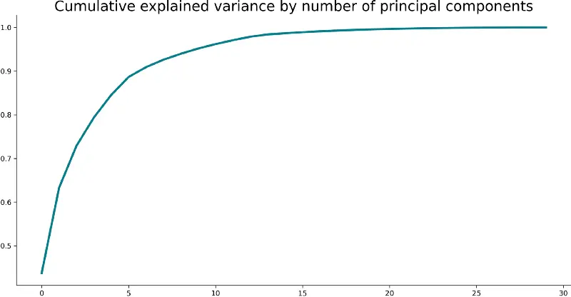 Image 4 — PCA cumulative explained variance (image by author)