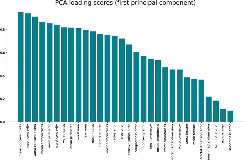 Image 6 — PCA loading scores from the first principal component (image by author)