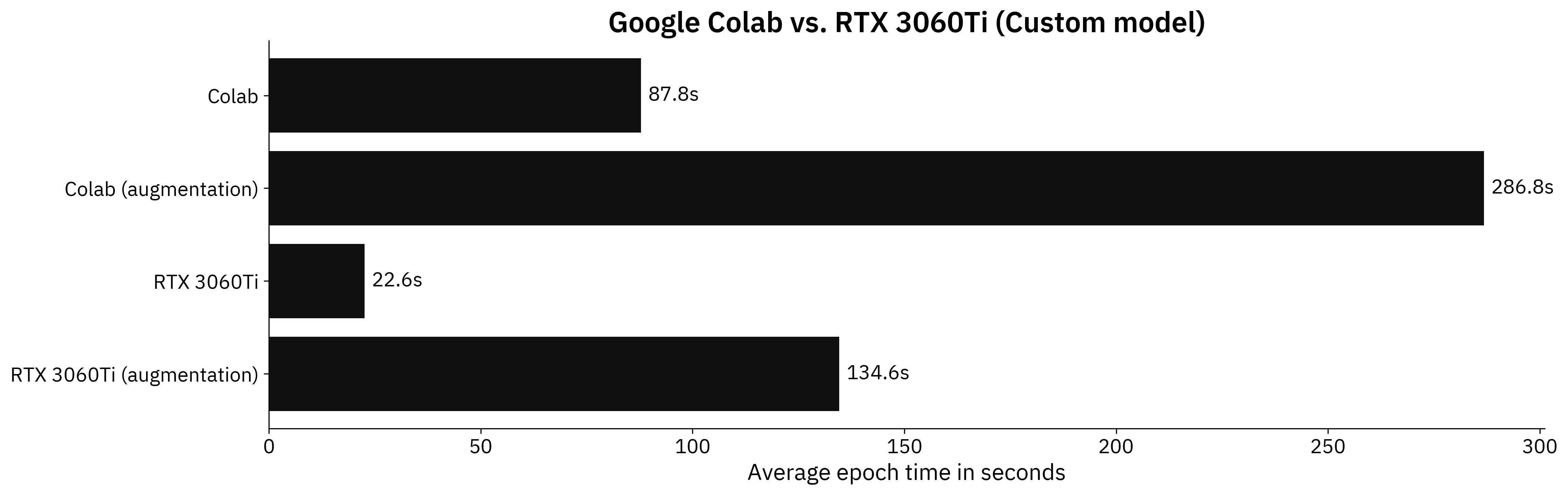 Image 2 - Benchmark results on a custom model (Colab: 87.8s; Colab (augmentation): 286.8s; RTX: 22.6s; RTX (augmentation): 134.6s) (image by author)