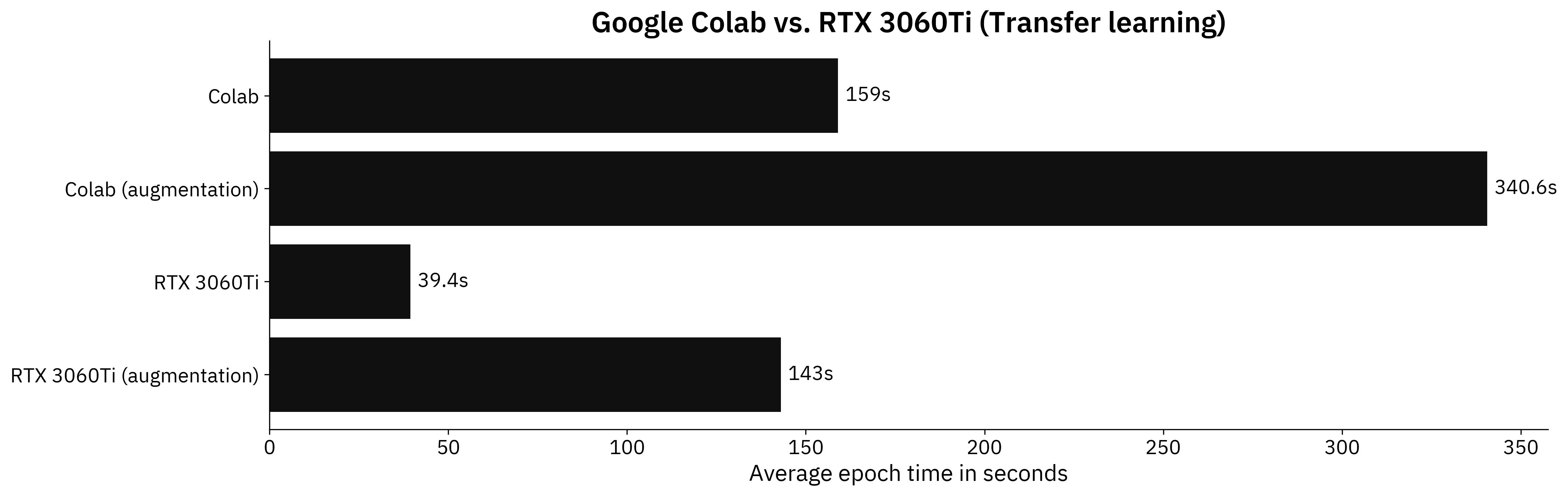 Image 3 - Benchmark results on a transfer learning model (Colab: 159s; Colab (augmentation): 340.6s; RTX: 39.4s; RTX (augmented): 143s) (image by author)
