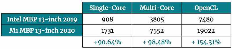 Image 1 — Geekbench 5 results (Intel MBP vs. M1 MBP) (image by author)