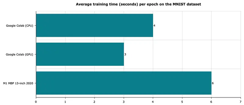 Image 2 — MNIST model average training times (image by author)