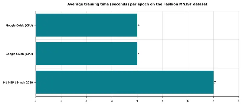 Image 3 — Fashion MNIST model average training times (image by author)