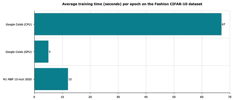 Image 4 — CIFAR-10 model average training times (image by author)
