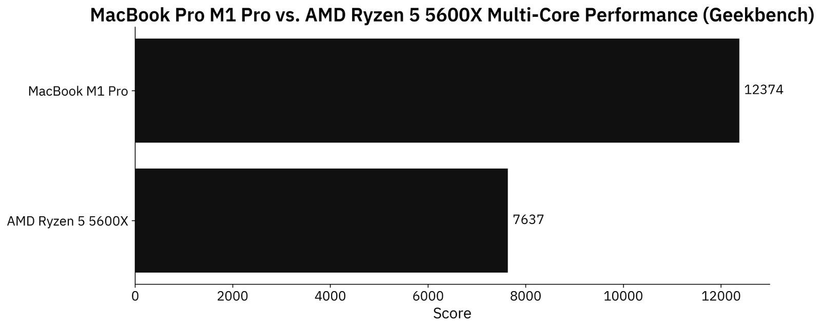 Image 3 - Geekbench multi-core performance test (image by author)