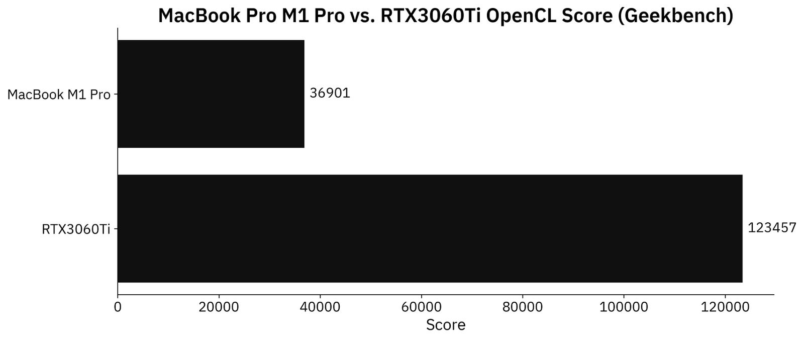 Image 4 - Geekbench OpenCL performance (image by author)