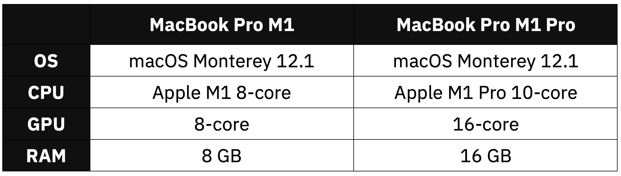 Image 1 - Hardware specification comparison (image by author)