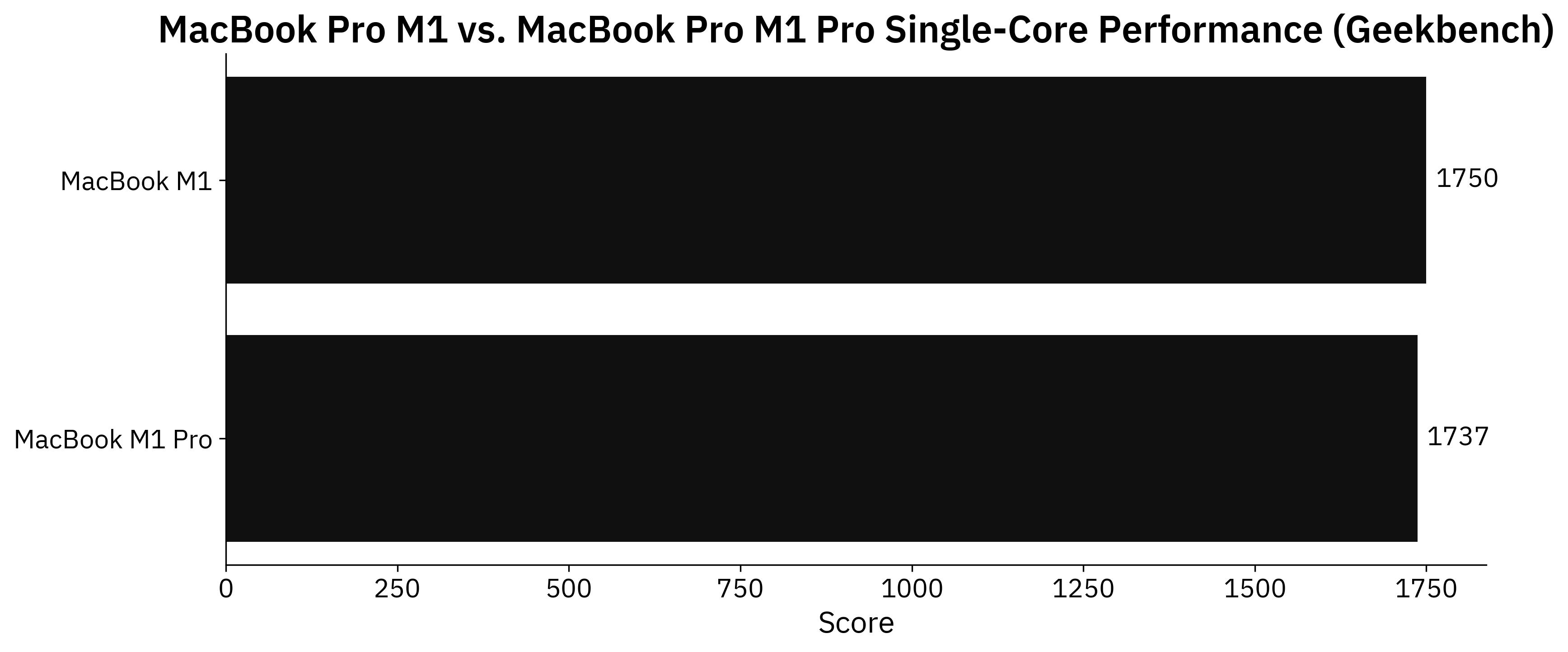 Image 2 - Geekbench single-core performance (image by author)