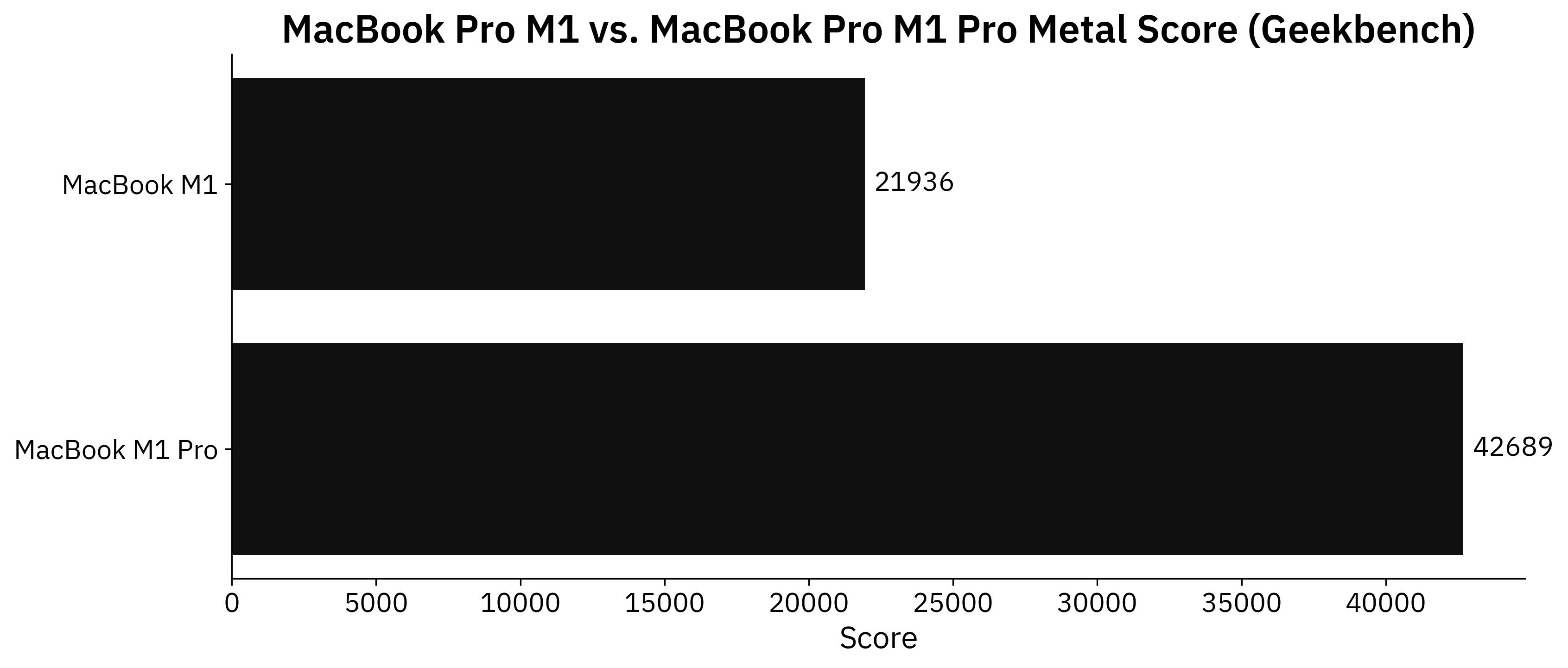 Image 4 - Geekbench Metal performance (image by author)