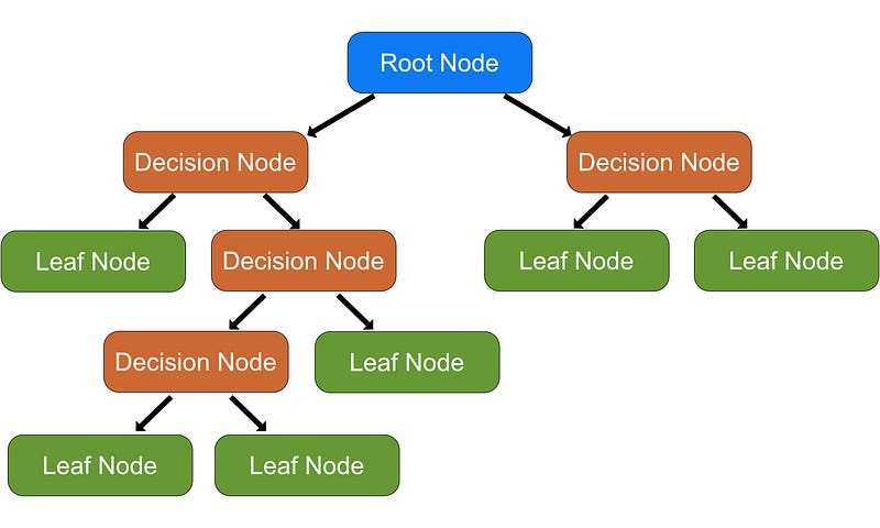 Image 1 — Example decision tree representation with node types (image by author)