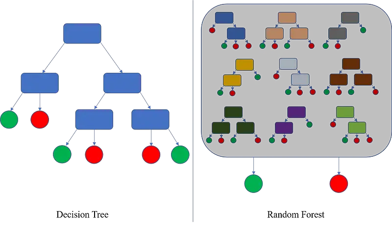 Image 1 — Decision trees vs. Random forests