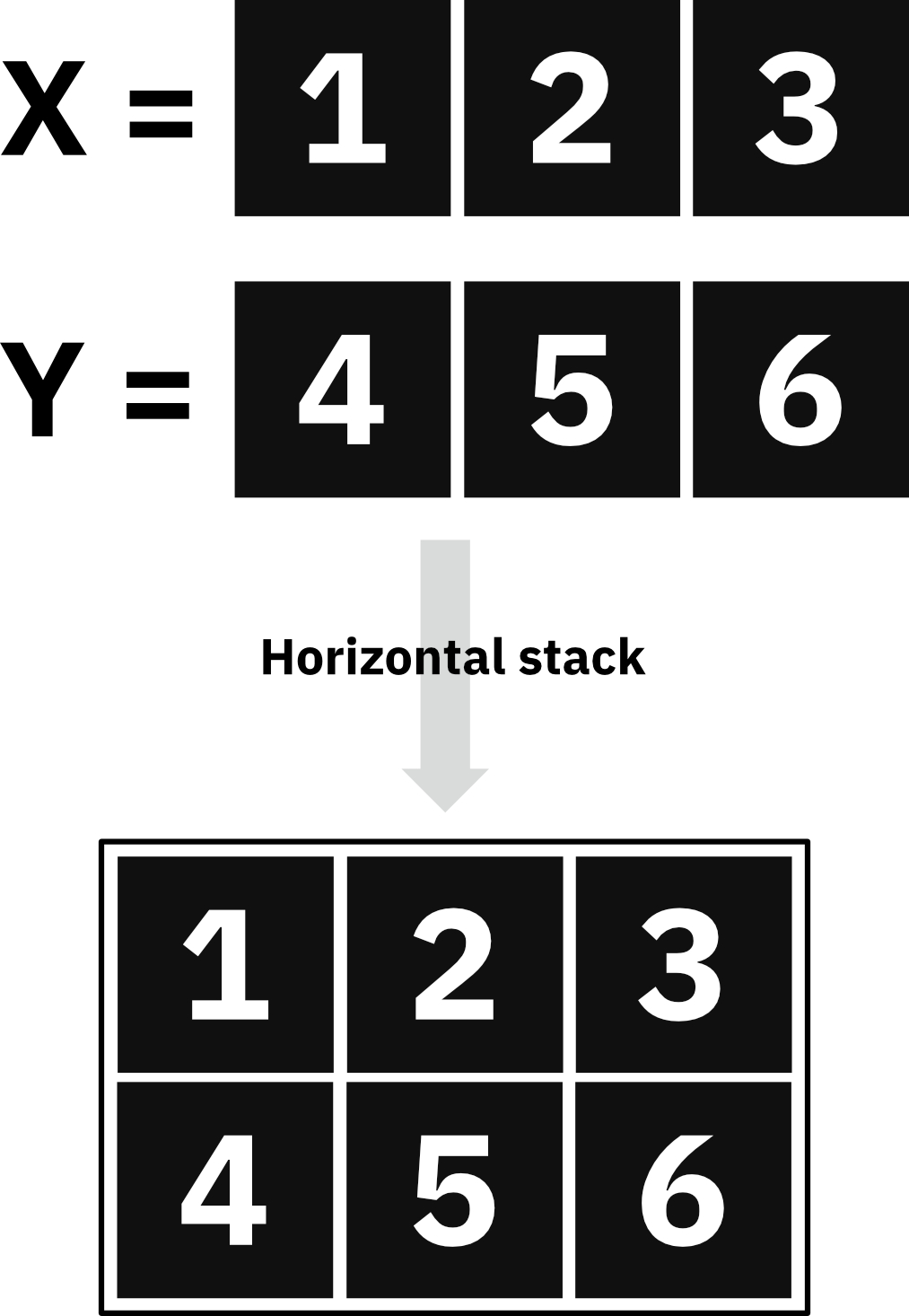 Image 1 - Horizontal stacking explained (image by author)