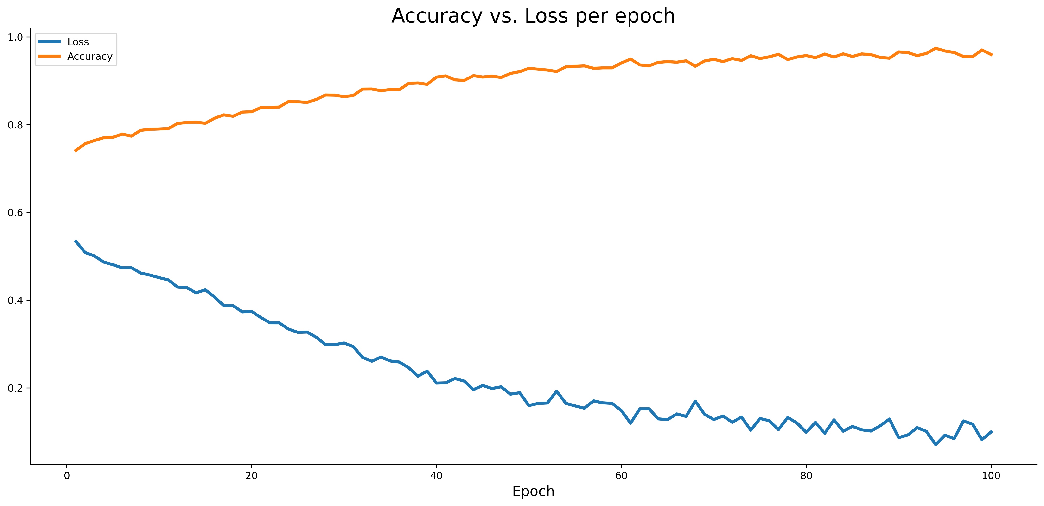 Image 10 — Accuracy vs loss on the training set (image by author)