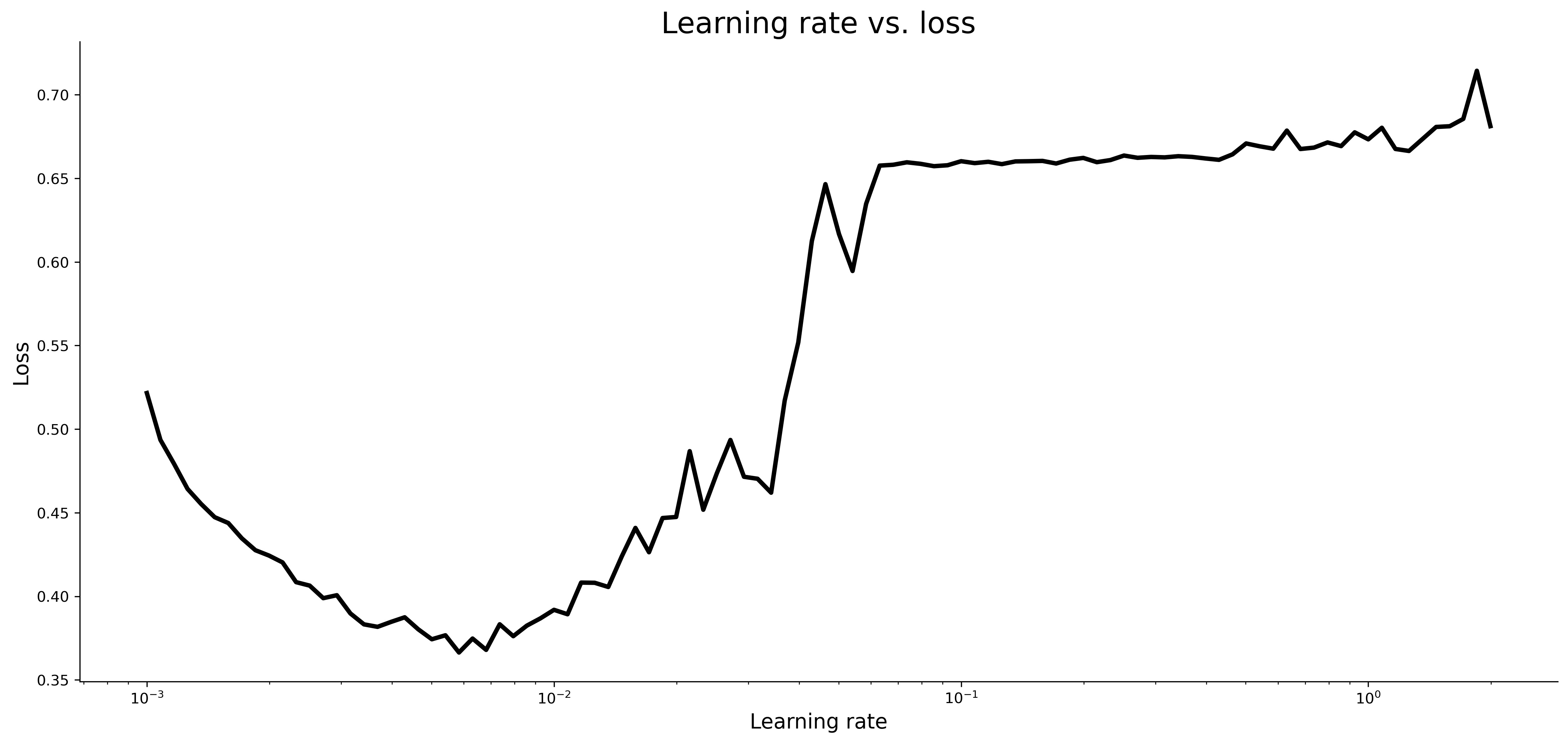 Image 7 — Learning rate vs. loss (image by author)