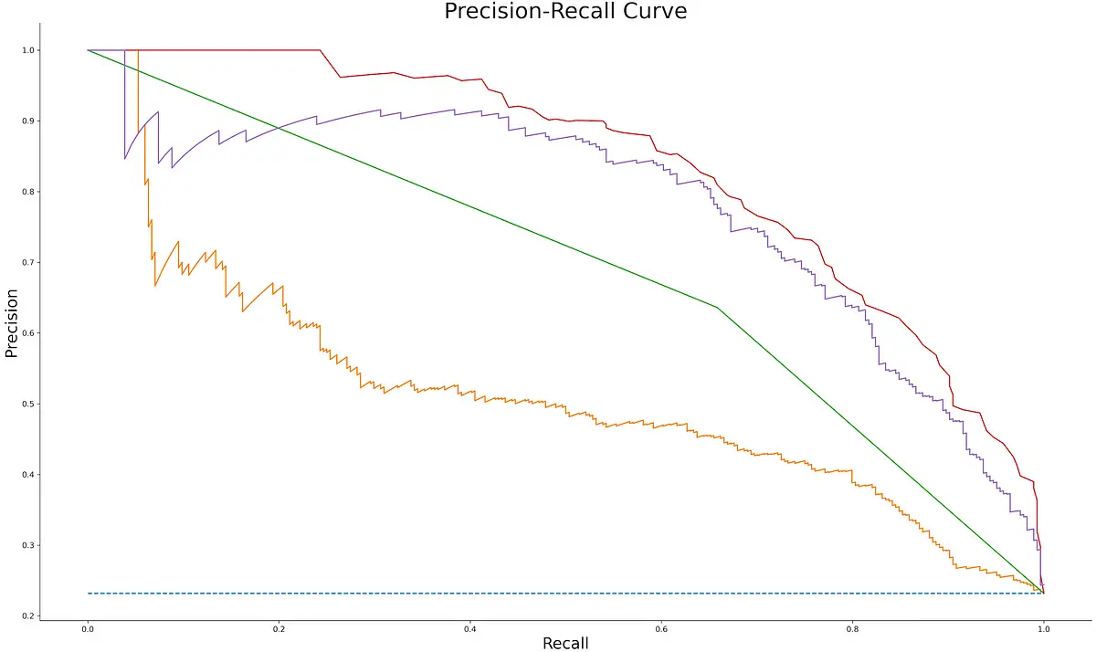 Image 9 — Precision-Recall curves for different machine learning models (image by author)