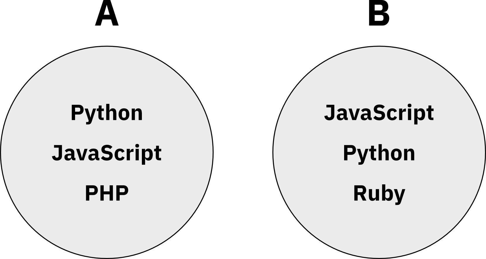 Image 1 - Two sets with programming languages (image by author)
