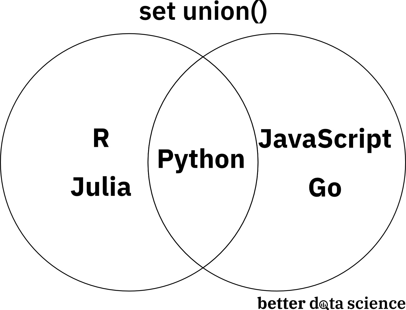 Image 3 - Python set union as a Venn diagram (image by author)