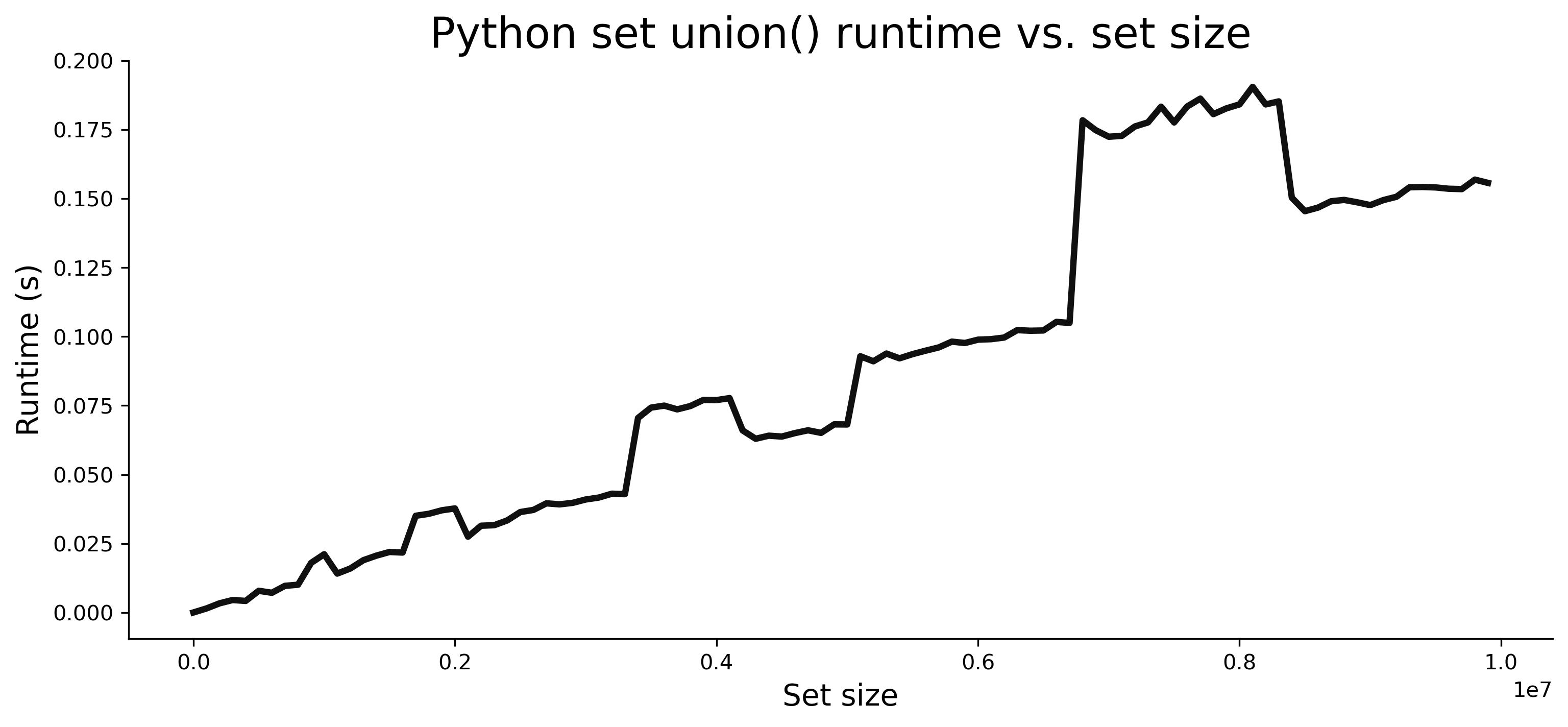 Image 6 - Python set union() time complexity chart (image by author)