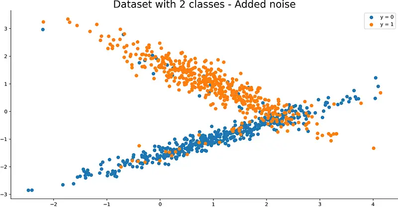 Image 3 — Visualization of a synthetic dataset with added noise (image by author)