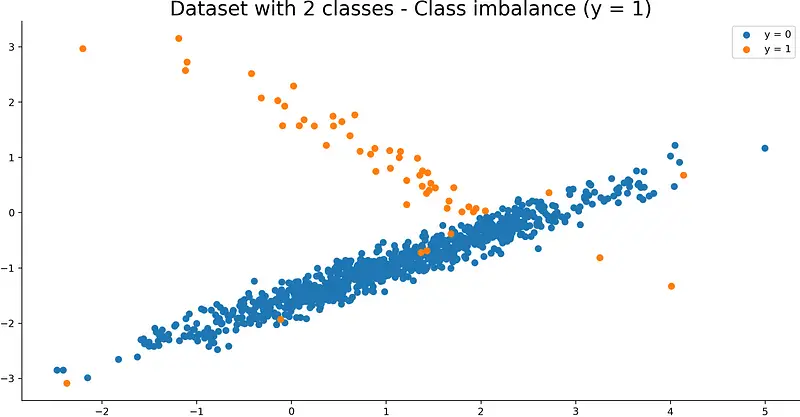 Image 4 — Visualization of a synthetic dataset with a class imbalance on positive class (image by author)