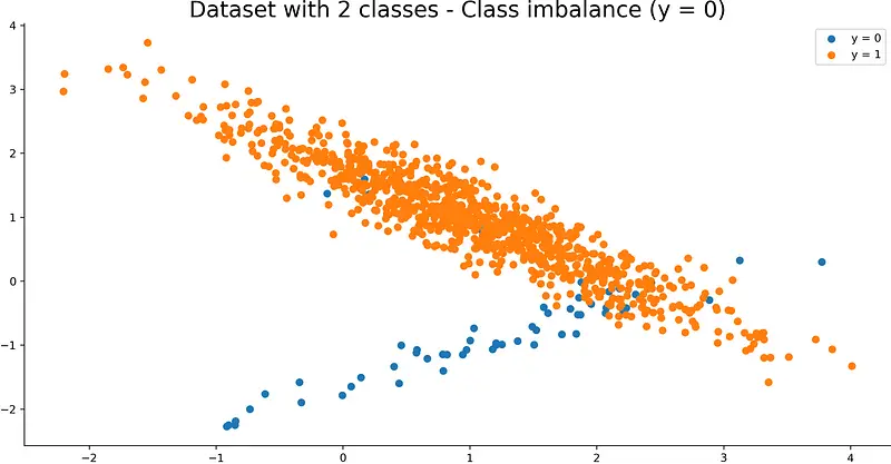 Image 5 — Visualization of a synthetic dataset with a class imbalance on negative class (image by author)