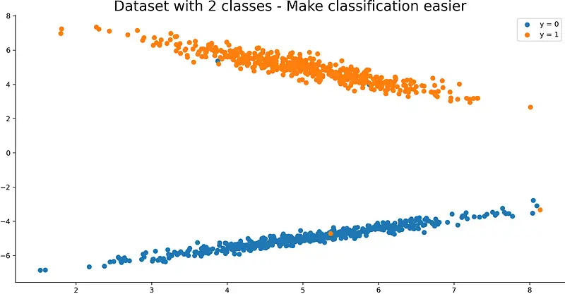 Image 6 — Visualization of a synthetic dataset with a severe class separation (image by author)