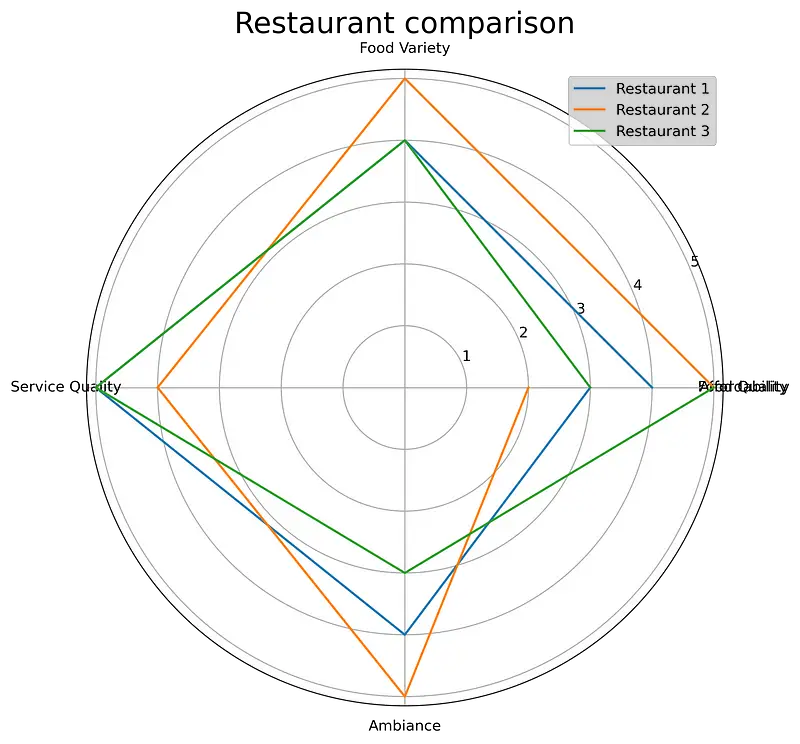 Image 1 — Your first radar chart (image by author)