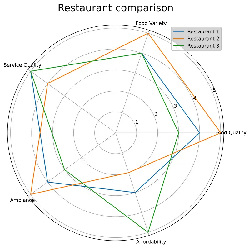 Image 2 — Fixing the data points connectivity in radar charts (image by author)