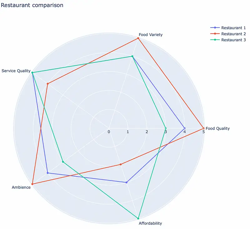 Image 3 — Radar chart with Plotly (image by author)