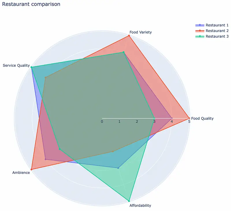 Image 4 — Filled radar chart with Plotly (image by author)