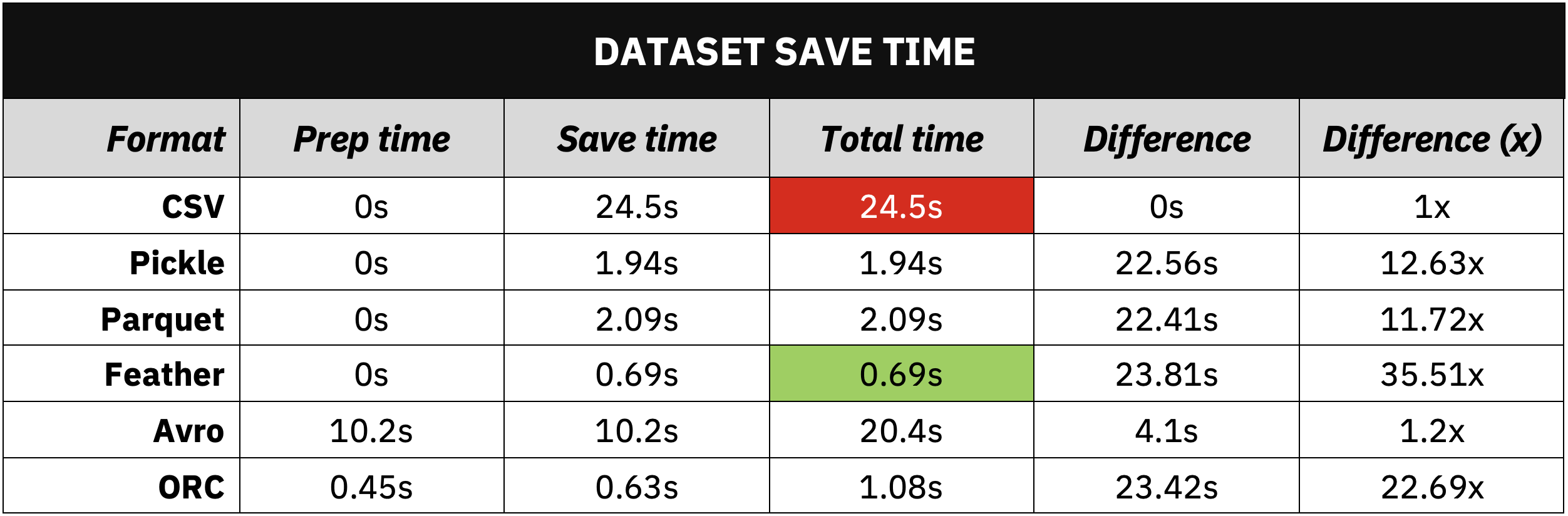 Image 2 - Dataset save time comparison (image by author)