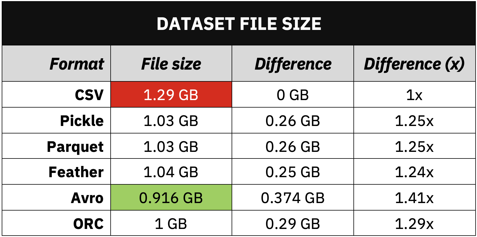 Image 4 - Dataset file size comparison (image by author)