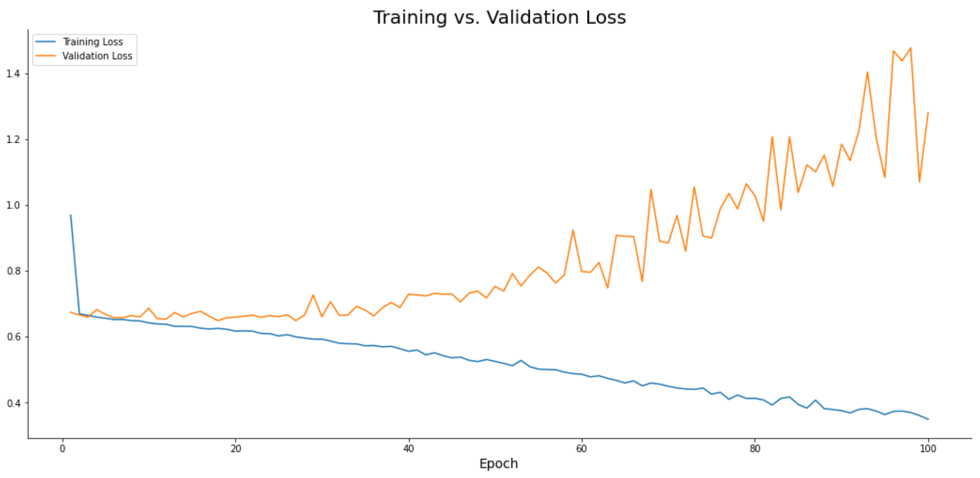Image 13 — Training loss vs. validation loss (image by author)