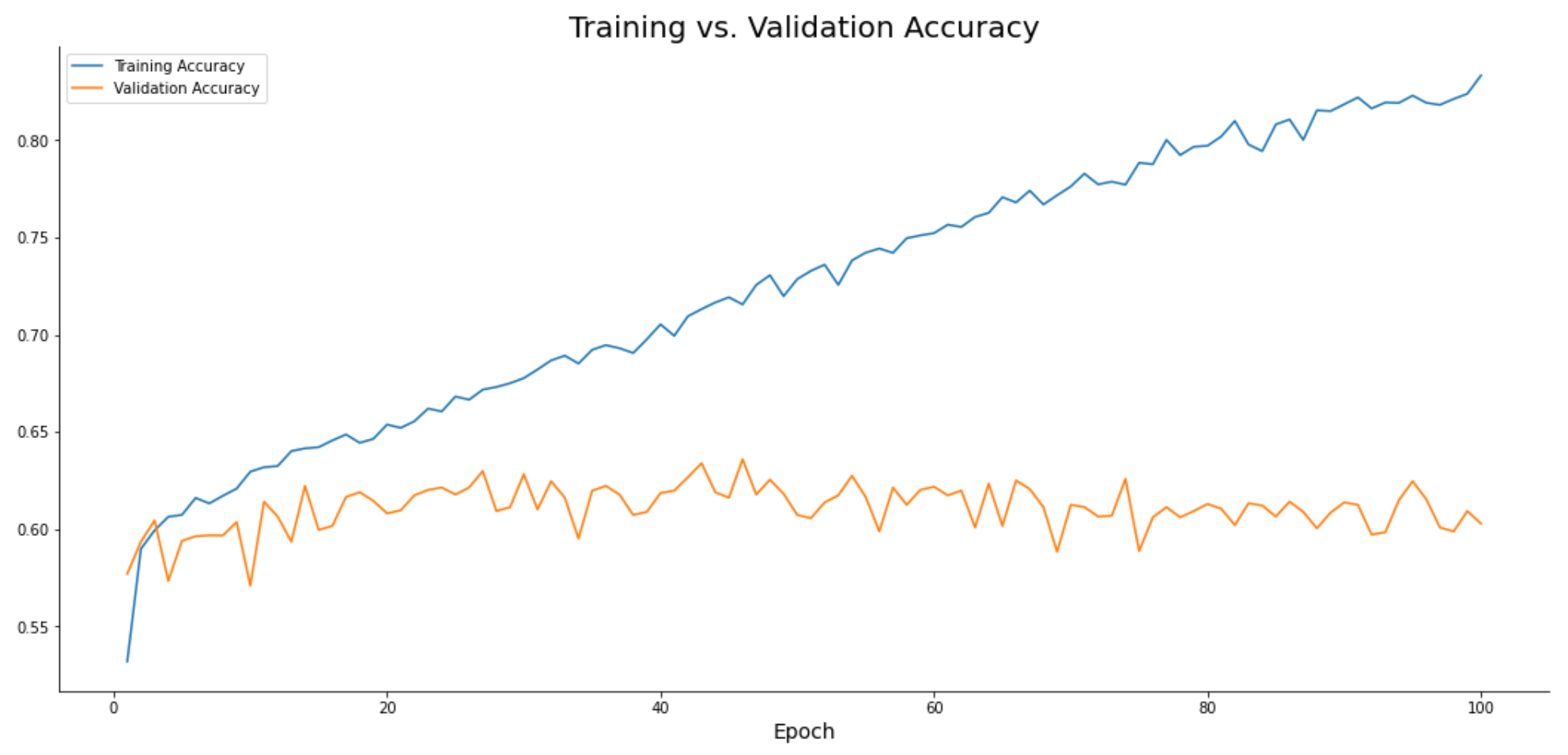 Image 14 — Training accuracy vs. validation accuracy (image by author)
